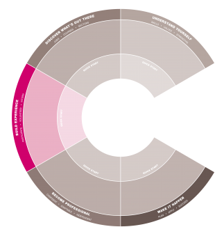 Careers Compass: Build Experience section highlighted