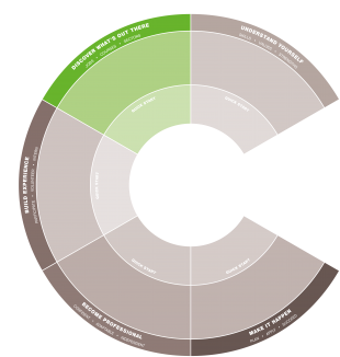 Careers Compass: Discover what's out there section highlighted