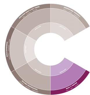 Careers Compass: Make it happen section highlighted