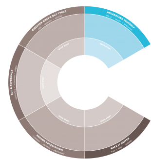 Careers Compass: Understand yourself section highlighted